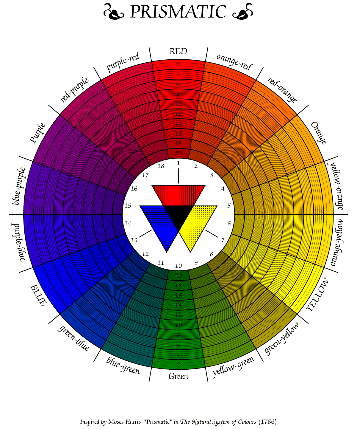 Prismatic — colour wheel inspired by Moses Harris